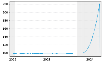 Chart Nordea Mortgage Bank PLC Term Cov.Bds 2022(25) - 5 années