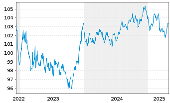 Chart Metropolitan Life Global Fdg I EO-MTN. 2022(30) - 5 Years