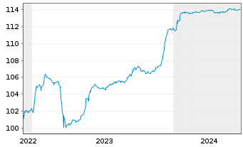 Chart Eurobank Ergasias Ser.Hold.SA -T.Nts 2022(27/32) - 5 Years