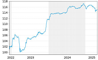 Chart Eurobank Ergasias Ser.Hold.SA -T.Nts 2022(27/32) - 5 Years