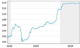 Chart Eurobank Ergasias Ser.Hold.SA -T.Nts 2022(27/32) - 5 Years