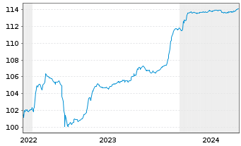 Chart Eurobank Ergasias Ser.Hold.SA -T.Nts 2022(27/32) - 5 années