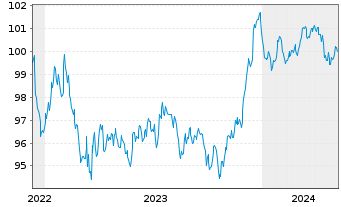 Chart Toronto-Dominion Bank, The EO-Med.T.Nts 2022(29) - 5 Jahre