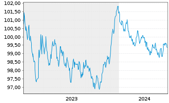 Chart BAWAG P.S.K. EO-M.-T.Hyp.Pfandb.2023(29) - 5 Years