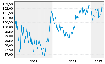 Chart BAWAG P.S.K. EO-M.-T.Hyp.Pfandb.2023(29) - 5 Years