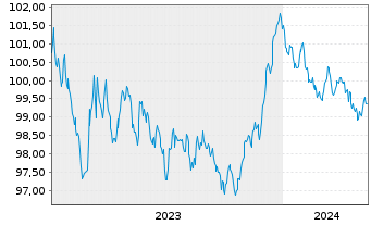 Chart BAWAG P.S.K. EO-M.-T.Hyp.Pfandb.2023(29) - 5 Jahre