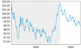 Chart BAWAG P.S.K. EO-M.-T.Hyp.Pfandb.2023(29) - 5 Years