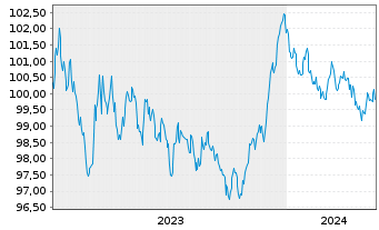 Chart Raiffeisenl.Niederöst.-Wien AG Pfandbr.2023(30) - 5 Years