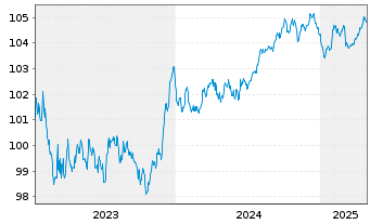 Chart Swedbank AB EO-Non-Preferred MTN 2023(28) - 5 années