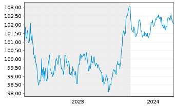 Chart Swedbank AB EO-Non-Preferred MTN 2023(28) - 5 Years