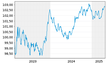 Chart Japan Finance Organ.f.Municip. EO-MTN. 2023(28) - 5 années