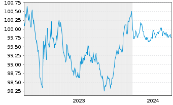 Chart Toyota Motor Finance (Neth.)BV EO-MTN. 2023(26) - 5 Jahre