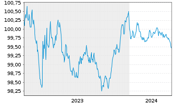 Chart Toyota Motor Finance (Neth.)BV EO-MTN. 2023(26) - 5 années