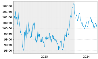 Chart Toyota Motor Finance (Neth.)BV EO-MTN. 2023(28) - 5 Jahre