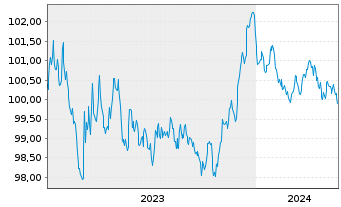 Chart Toyota Motor Finance (Neth.)BV EO-MTN. 2023(28) - 5 Years