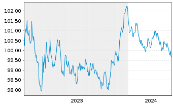 Chart Toyota Motor Finance (Neth.)BV EO-MTN. 2023(28) - 5 années