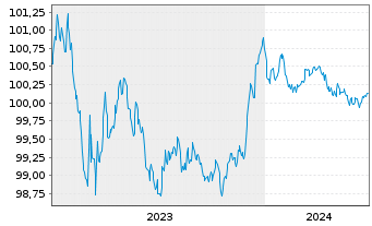 Chart ABN AMRO Bank N.V. EO-Preferred MTN 2023(26) - 5 années