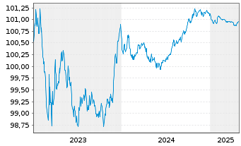 Chart ABN AMRO Bank N.V. EO-Preferred MTN 2023(26) - 5 années