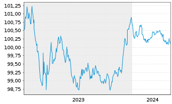 Chart ABN AMRO Bank N.V. EO-Preferred MTN 2023(26) - 5 années