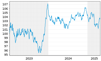 Chart AXA S.A. EO-Med.-Term Nts 2023(23/33) - 5 années