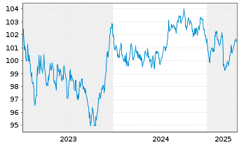 Chart BNG Bank N.V. EO-Medium-Term Notes 2023(33) - 5 Years