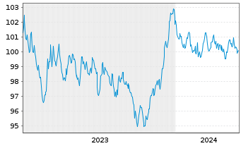 Chart BNG Bank N.V. EO-Medium-Term Notes 2023(33) - 5 Years