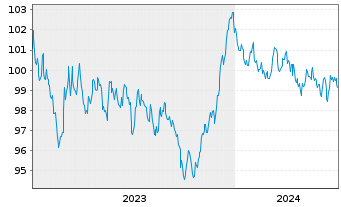 Chart European Investment Bank EO-Med.Term Nts. 2023(33) - 5 Jahre