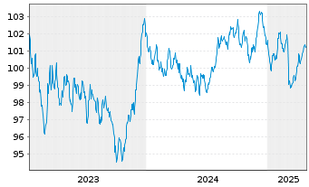 Chart European Investment Bank EO-Med.Term Nts. 2023(33) - 5 Jahre