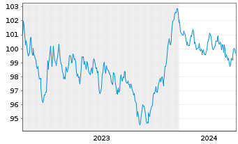 Chart European Investment Bank EO-Med.Term Nts. 2023(33) - 5 Jahre