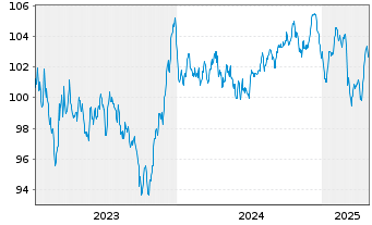 Chart E.ON SE Medium Term Notes v.23(34/35) - 5 années