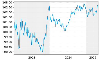 Chart E.ON SE Medium Term Notes v.23(27/28) - 5 Years