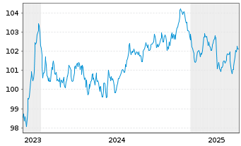 Chart ABB Finance B.V. EO-Medium-Term Nts 2023(23/31) - 5 Years