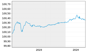Chart Banco Santander S.A. EO-FLR Preferred MTN 2023(25) - 5 années