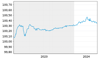 Chart Banco Santander S.A. EO-FLR Preferred MTN 2023(25) - 5 Jahre