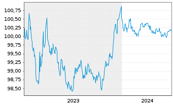 Chart Banco Santander S.A. EO-Preferred MTN 2023(26) - 5 Jahre