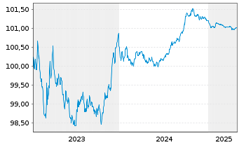 Chart Banco Santander S.A. EO-Preferred MTN 2023(26) - 5 Years