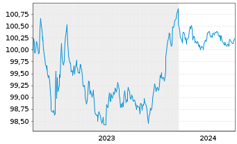 Chart Banco Santander S.A. EO-Preferred MTN 2023(26) - 5 années