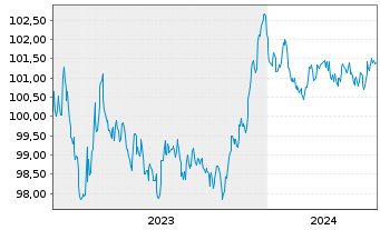 Chart Banco Santander S.A. EO-Preferred MTN 2023(28) - 5 Years