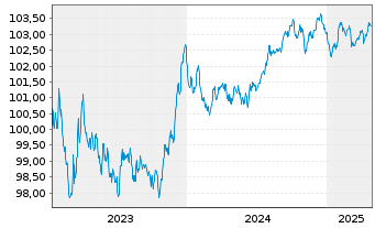 Chart Banco Santander S.A. EO-Preferred MTN 2023(28) - 5 Years