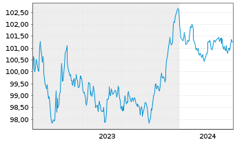 Chart Banco Santander S.A. EO-Preferred MTN 2023(28) - 5 Jahre