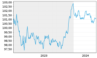 Chart ABN AMRO Bank N.V. EO-Non-Preferred MTN 2023(28) - 5 années