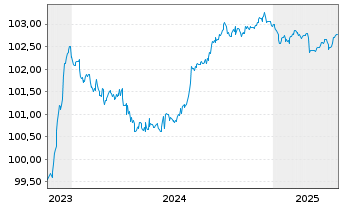 Chart Lettland, Republik EO-Medium-Term Notes 2023(28) - 5 années