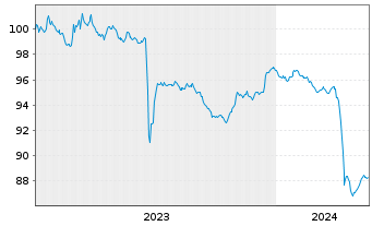Chart Thames Water Utilities Fin.PLC EO-MTN. 2023(23/27) - 5 Jahre