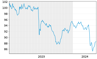 Chart Thames Water Utilities Fin.PLC EO-MTN. 2023(23/31) - 5 Jahre