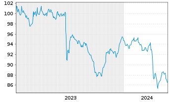 Chart Thames Water Utilities Fin.PLC EO-MTN. 2023(23/31) - 5 Years