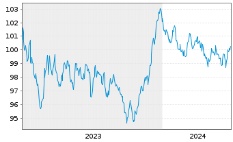 Chart International Bank Rec. Dev. EO-Med.T.Nts 2023(33) - 5 Years