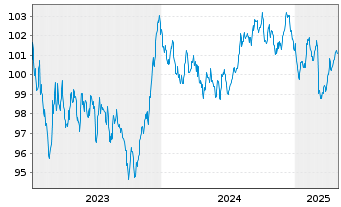 Chart International Bank Rec. Dev. EO-Med.T.Nts 2023(33) - 5 Jahre