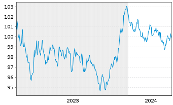 Chart International Bank Rec. Dev. EO-Med.T.Nts 2023(33) - 5 années