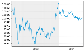 Chart Australia & N. Z. Bkg Grp Ltd. EO-MTN. 2023(26) - 5 Years