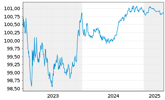 Chart Australia & N. Z. Bkg Grp Ltd. EO-MTN. 2023(26) - 5 Years